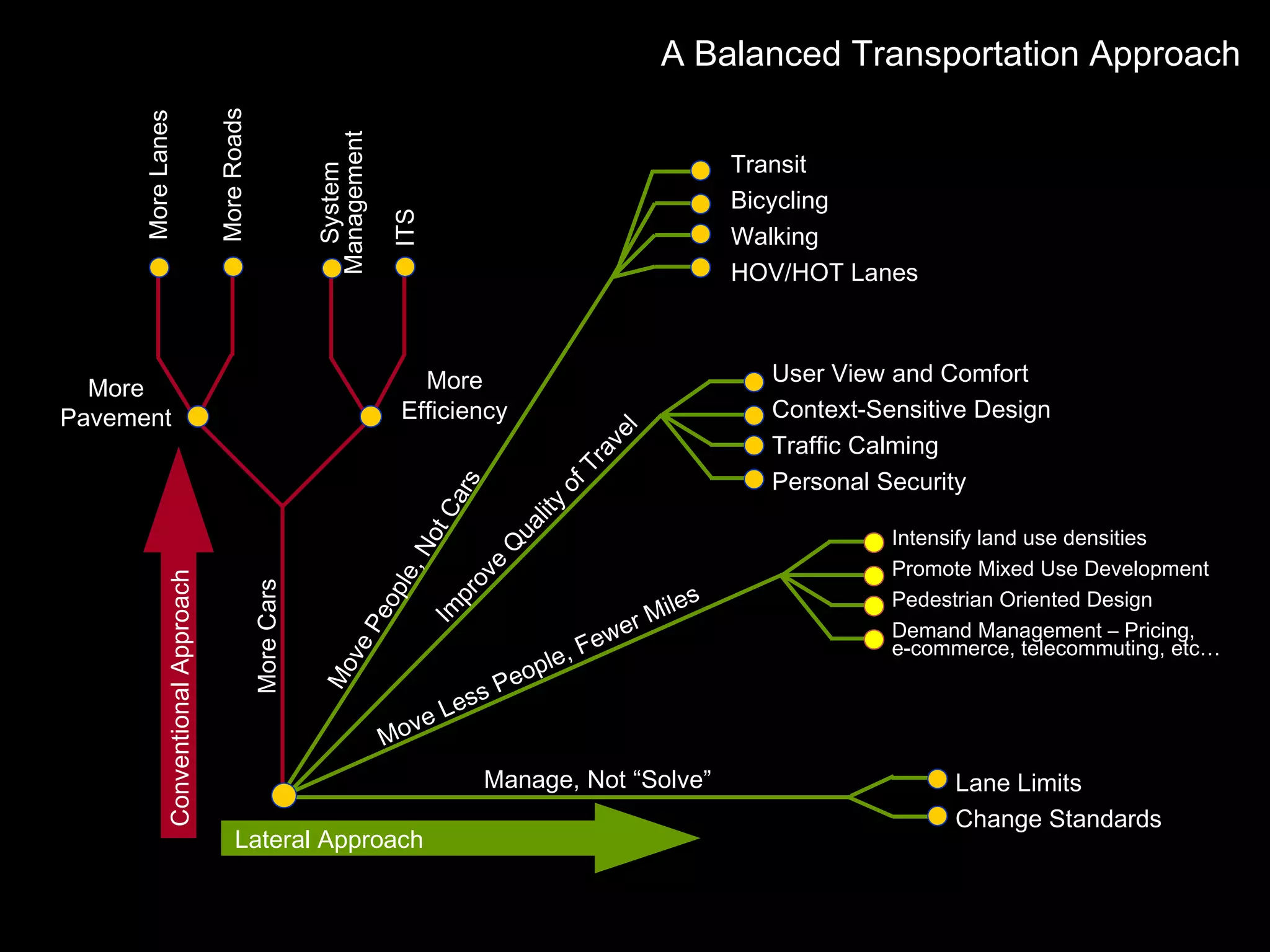 A Balanced Transportation Approach Lateral Approach Move Less People, Fewer Miles Intensify land use densities Promote Mixed Use Development Pedestrian Oriented Design Demand Management – Pricing,  e-commerce, telecommuting, etc… Conventional Approach More Efficiency System Management More Pavement More Lanes More Roads ITS More Cars Improve Quality of Travel User View and Comfort Context-Sensitive Design Traffic Calming Personal Security Lane Limits Change Standards Manage, Not “Solve” Transit Bicycling Walking HOV/HOT Lanes Move People, Not Cars 