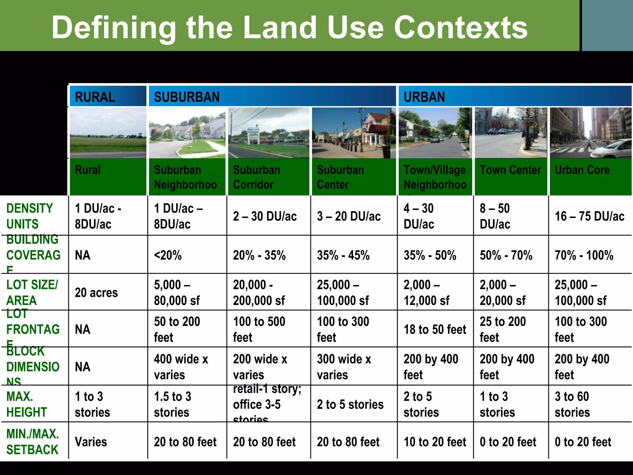 Defining the Land Use Contexts RURAL SUBURBAN URBAN Rural Suburban Neighborhood Suburban Corridor Suburban Center Town/Village Neighborhood Town Center Urban Core DENSITY UNITS 1 DU/ac - 8DU/ac 1 DU/ac – 8DU/ac 2 – 30 DU/ac 3 – 20 DU/ac 4 – 30 DU/ac 8 – 50 DU/ac 16 – 75 DU/ac BUILDING COVERAGE NA <20% 20% - 35%  35% - 45% 35% - 50% 50% - 70% 70% - 100% LOT SIZE/AREA 20 acres 5,000 – 80,000 sf 20,000 - 200,000 sf 25,000 – 100,000 sf 2,000 – 12,000 sf 2,000 – 20,000 sf 25,000 – 100,000 sf LOT FRONTAGE NA 50 to 200 feet 100 to 500 feet 100 to 300 feet 18 to 50 feet 25 to 200 feet  100 to 300 feet BLOCK DIMENSIONS NA 400 wide x varies 200 wide x varies 300 wide x varies 200 by 400 feet 200 by 400 feet 200 by 400 feet MAX. HEIGHT 1 to 3 stories 1.5 to 3 stories retail-1 story;  office 3-5 stories 2 to 5 stories 2 to 5 stories 1 to 3 stories 3 to 60 stories MIN./MAX. SETBACK Varies 20 to 80 feet 20 to 80 feet 20 to 80 feet 10 to 20 feet 0 to 20 feet 0 to 20 feet 