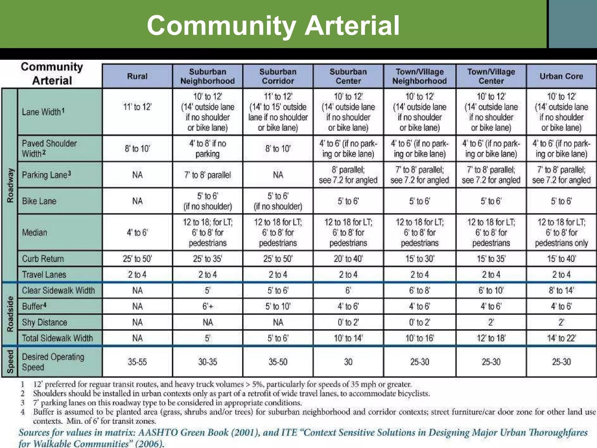Community Arterial 