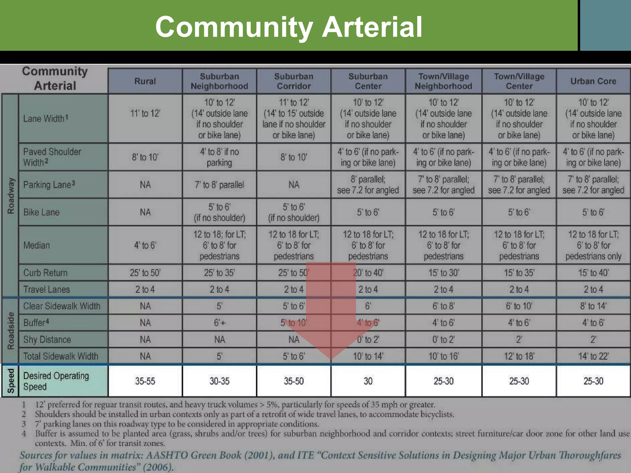 Community Arterial 