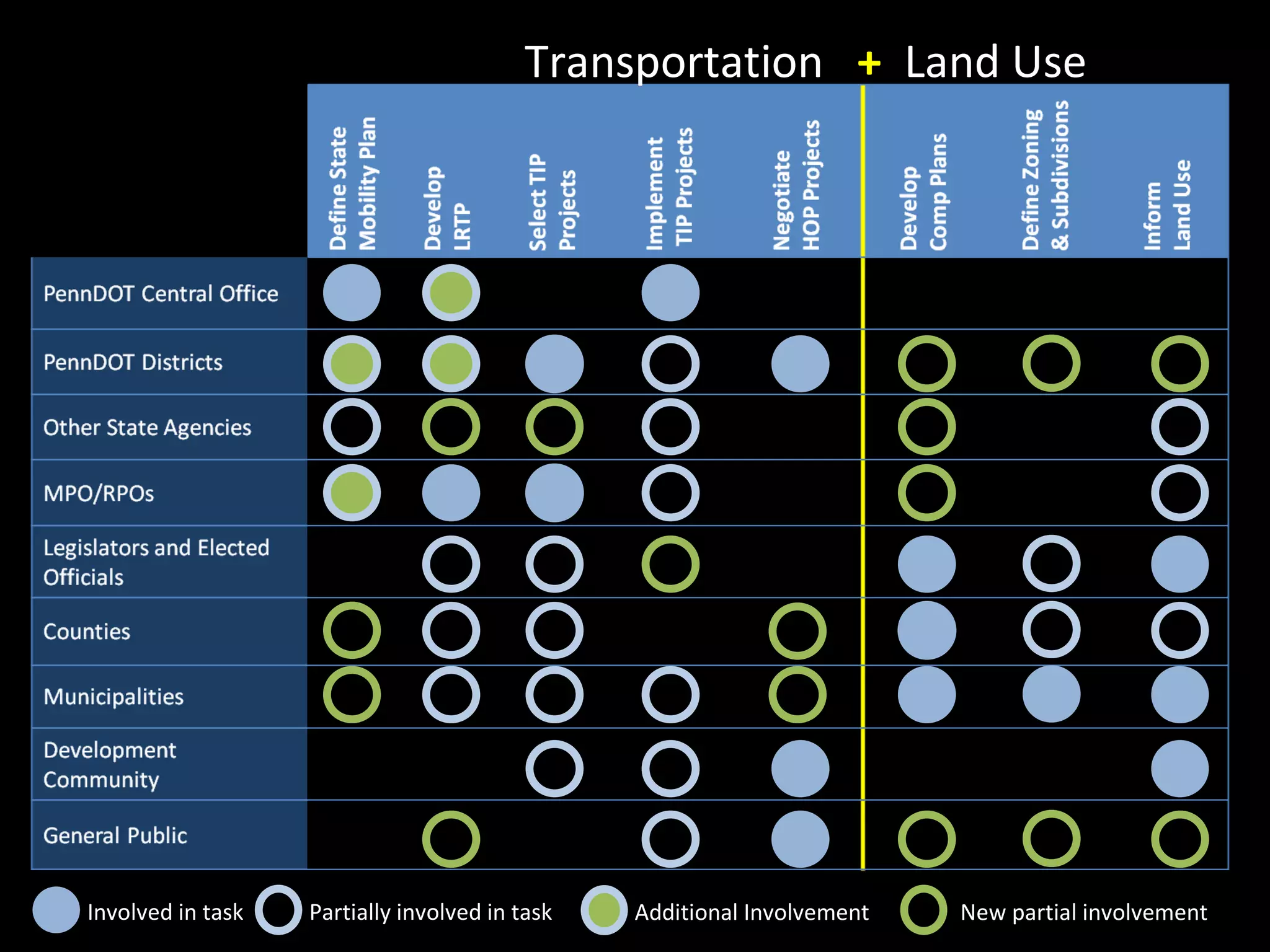 Transportation   +  Land Use Involved in task Partially involved in task Additional Involvement New partial involvement 