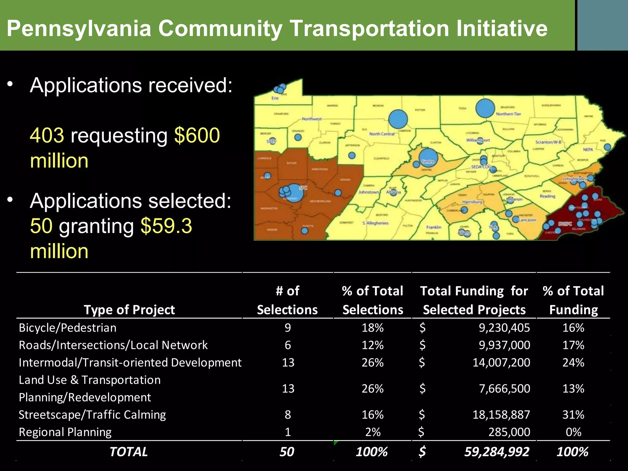 Pennsylvania Community Transportation Initiative All photographs and images from PennDOT, Glatting Jackson Kercher Anglin, or public domain, unless otherwise noted. Applications received:  403  requesting  $600 million Applications selected:  50  granting  $59.3 million 