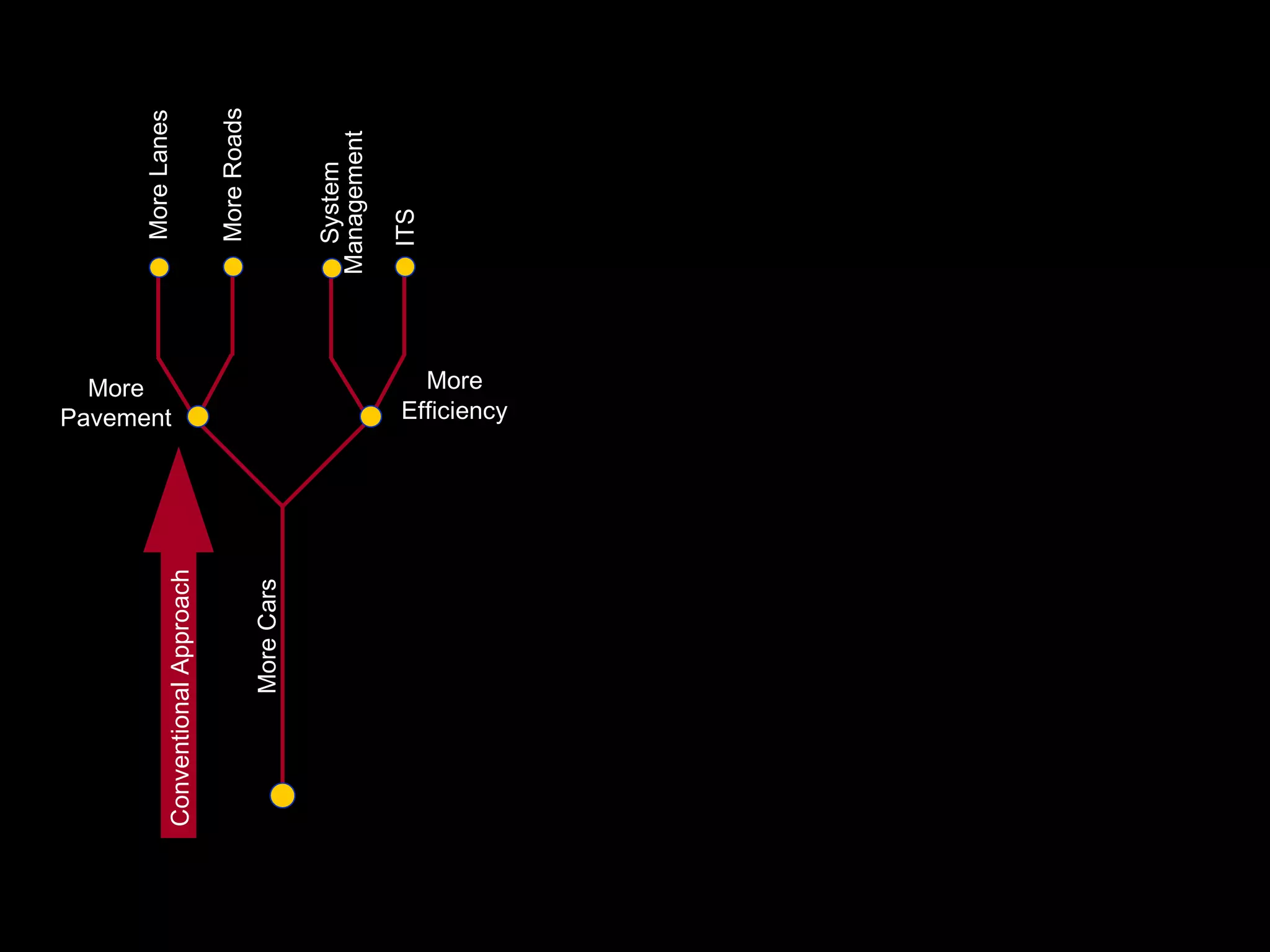 Conventional Approach More Efficiency System Management More Pavement More Lanes More Roads ITS More Cars 