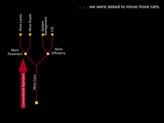 Conventional Approach More Efficiency System Management More Pavement More Lanes More Roads ITS More Cars .  .  . we were asked to move more cars. 