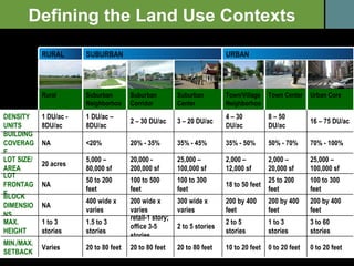 Defining the Land Use Contexts RURAL SUBURBAN URBAN Rural Suburban Neighborhood Suburban Corridor Suburban Center Town/Village Neighborhood Town Center Urban Core DENSITY UNITS 1 DU/ac - 8DU/ac 1 DU/ac – 8DU/ac 2 – 30 DU/ac 3 – 20 DU/ac 4 – 30 DU/ac 8 – 50 DU/ac 16 – 75 DU/ac BUILDING COVERAGE NA <20% 20% - 35%  35% - 45% 35% - 50% 50% - 70% 70% - 100% LOT SIZE/AREA 20 acres 5,000 – 80,000 sf 20,000 - 200,000 sf 25,000 – 100,000 sf 2,000 – 12,000 sf 2,000 – 20,000 sf 25,000 – 100,000 sf LOT FRONTAGE NA 50 to 200 feet 100 to 500 feet 100 to 300 feet 18 to 50 feet 25 to 200 feet  100 to 300 feet BLOCK DIMENSIONS NA 400 wide x varies 200 wide x varies 300 wide x varies 200 by 400 feet 200 by 400 feet 200 by 400 feet MAX. HEIGHT 1 to 3 stories 1.5 to 3 stories retail-1 story;  office 3-5 stories 2 to 5 stories 2 to 5 stories 1 to 3 stories 3 to 60 stories MIN./MAX. SETBACK Varies 20 to 80 feet 20 to 80 feet 20 to 80 feet 10 to 20 feet 0 to 20 feet 0 to 20 feet 