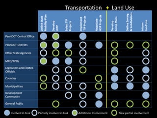 Transportation   +  Land Use Involved in task Partially involved in task Additional Involvement New partial involvement 