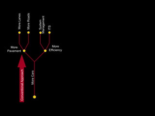 Conventional Approach More Efficiency System Management More Pavement More Lanes More Roads ITS More Cars 