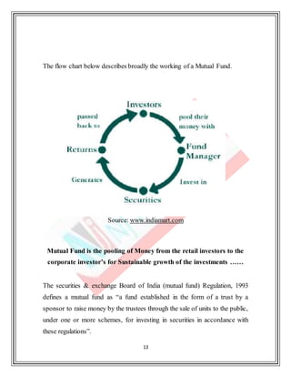 13
The flow chart below describes broadly the working of a Mutual Fund.
Source: www.indiamart.com
Mutual Fund is the pooling of Money from the retail investors to the
corporate investor’s for Sustainable growth of the investments ……
The securities & exchange Board of India (mutual fund) Regulation, 1993
defines a mutual fund as “a fund established in the form of a trust by a
sponsor to raise money by the trustees through the sale of units to the public,
under one or more schemes, for investing in securities in accordance with
these regulations”.
 