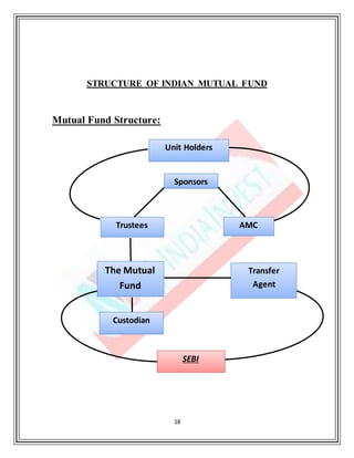 18
STRUCTURE OF INDIAN MUTUAL FUND
Mutual Fund Structure:
Unit Holders
Sponsors
The Mutual
Fund
Transfer
Agent
Custodian
SEBI
Trustees AMC
 