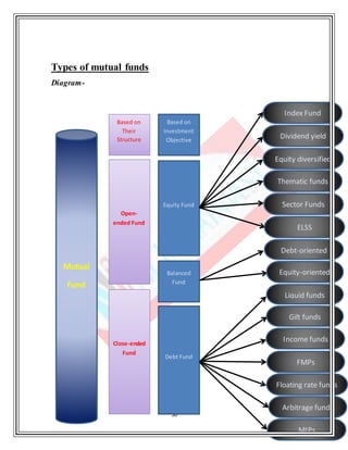 30
Types of mutual funds
Diagram-
Mutual
Fund
Open-
ended Fund
Close-ended
Fund
Based on
Their
Structure
Balanced
Fund
Debt Fund
Based on
Investment
Objective
Equity Fund
Index Fund
Equity diversified
Thematic funds
Debt-oriented
ELSS
Gilt funds
FMPs
Dividend yield
Arbitrage funds
Sector Funds
Income funds
Liquid funds
MIPs
Equity-oriented
Floating rate funds
 