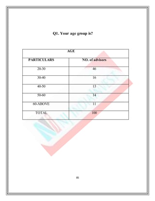 85
Q1. Your age group is?
AGE
PARTICULARS NO. of advisors
20-30 46
30-40 16
40-50 13
50-60 14
60-ABOVE 11
TOTAL 100
 