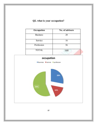87
Q2. what is your occupation?
Occupation No. of advisors
Business 28
Service 16
Profession 56
TOTAL 100
28%
16%
56%
occupation
Business service profession
 
