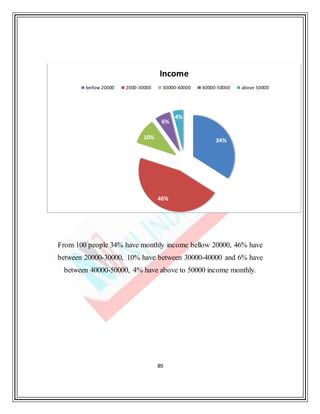 89
From 100 people 34% have monthly income bellow 20000, 46% have
between 20000-30000, 10% have between 30000-40000 and 6% have
between 40000-50000, 4% have above to 50000 income monthly.
34%
46%
10%
6%
4%
Income
bellow 20000 2000-30000 30000-40000 40000-50000 above 50000
 