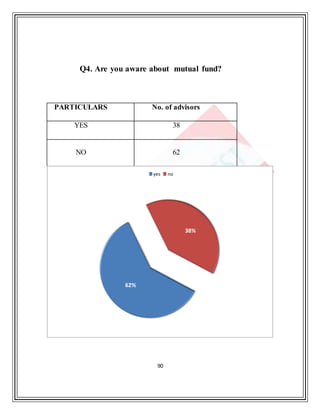 90
Q4. Are you aware about mutual fund?
62%
38%
yes no
PARTICULARS No. of advisors
YES 38
NO 62
 