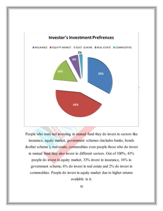 92
People who were not investing in mutual fund they do invest in sectors like
insurance, equity market, government schemes (includes banks, bonds
&other scheme ), real estate, commodities even people those who do invest
in mutual fund they also invest in different sectors. Out of 100%, 43%
people do invest in equity market, 33% invest in insurance, 16% in
government scheme, 6% do invest in real estate and 2% do invest in
commodities. People do invest in equity market due to higher returns
available in it.
33%
43%
16%
6%
2%
Investor's Investment Prefrences
INSURANCE EQUIYTY MARKET GOVT. SCHEME REAL ESTATE COMMODITIES
 