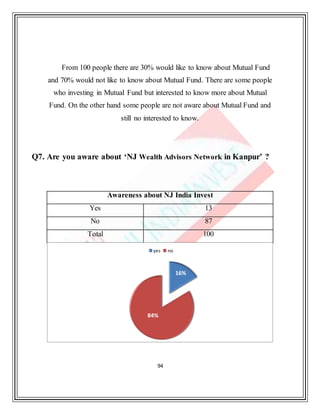 94
From 100 people there are 30% would like to know about Mutual Fund
and 70% would not like to know about Mutual Fund. There are some people
who investing in Mutual Fund but interested to know more about Mutual
Fund. On the other hand some people are not aware about Mutual Fund and
still no interested to know.
Q7. Are you aware about ‘NJ Wealth Advisors Network in Kanpur’ ?
Awareness about NJ India Invest
Yes 13
No 87
Total 100
16%
84%
yes no
 