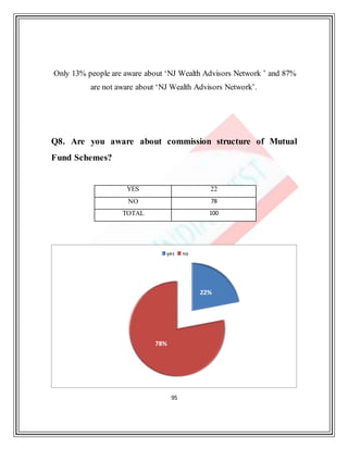 95
Only 13% people are aware about ‘NJ Wealth Advisors Network ’ and 87%
are not aware about ‘NJ Wealth Advisors Network’.
Q8. Are you aware about commission structure of Mutual
Fund Schemes?
YES 22
NO 78
TOTAL 100
22%
78%
yes no
 