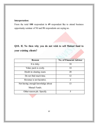 97
Interpretation:
From the total 100 respondent in 49 respondent like to attend business
opportunity seminar of NJ and 51 respondents are saying no.
Q10. If, No then why you do not wish to sell Mutual fund to
your existing clients?
Reason No. of Financial Advisor
It is risky. 34
Value pack is costly. 14
Doubt in clearing exam. 20
Do not find much time. 12
Revenue is not lucrative. 2
Not having enough knowledge about
Mutual Funds.
13
Other reason pls. Specify. 5
 