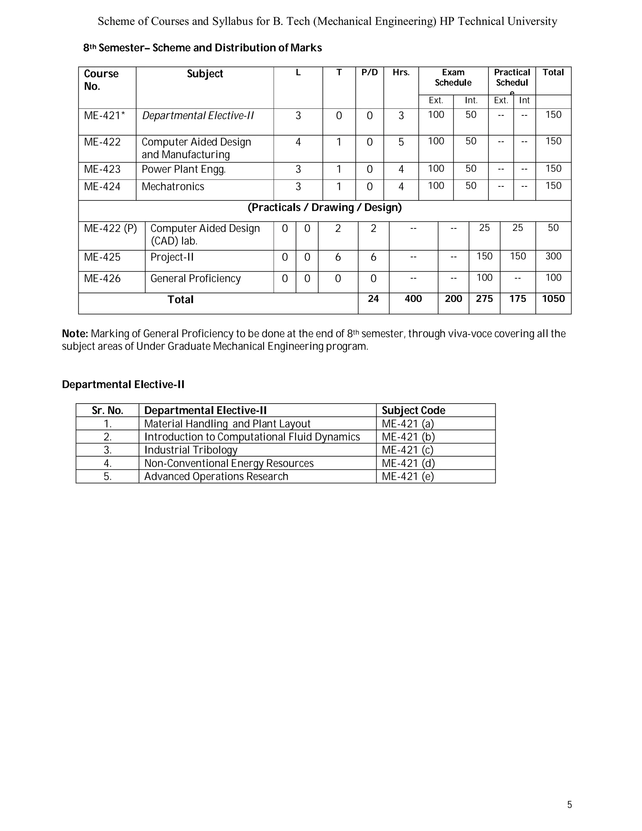 Scheme of Courses and Syllabus for B. Tech (Mechanical Engineering) HP Technical University 
5 
8th Semester– Scheme and Distribution of Marks 
Course 
No. 
Subject L T P/D Hrs. 
Exam 
Schedule 
Practical 
Schedul 
e 
Total 
Ext. Int. Ext. Int 
. 
ME-421* Departmental Elective-II 3 0 0 3 100 50 -- -- 150 
ME-422 Computer Aided Design 
and Manufacturing 
(CAD/CAM) 
4 1 0 5 100 50 -- -- 150 
ME-423 Power Plant Engg. 3 1 0 4 100 50 -- -- 150 
ME-424 Mechatronics 3 1 0 4 100 50 -- -- 150 
(Practicals / Drawing / Design) 
ME-422 (P) Computer Aided Design 
(CAD) lab. 
0 0 2 2 -- -- 25 25 50 
ME-425 Project-II 0 0 6 6 -- -- 150 150 300 
ME-426 General Proficiency 0 0 0 0 -- -- 100 -- 100 
Total 24 400 200 275 175 1050 
Note: Marking of General Proficiency to be done at the end of 8th semester, through viva-voce covering all the 
subject areas of Under Graduate Mechanical Engineering program. 
Departmental Elective-II 
Sr. No. Departmental Elective-II Subject Code 
1. Material Handling and Plant Layout ME-421 (a) 
2. Introduction to Computational Fluid Dynamics ME-421 (b) 
3. Industrial Tribology ME-421 (c) 
4. Non-Conventional Energy Resources ME-421 (d) 
5. Advanced Operations Research ME-421 (e) 
 