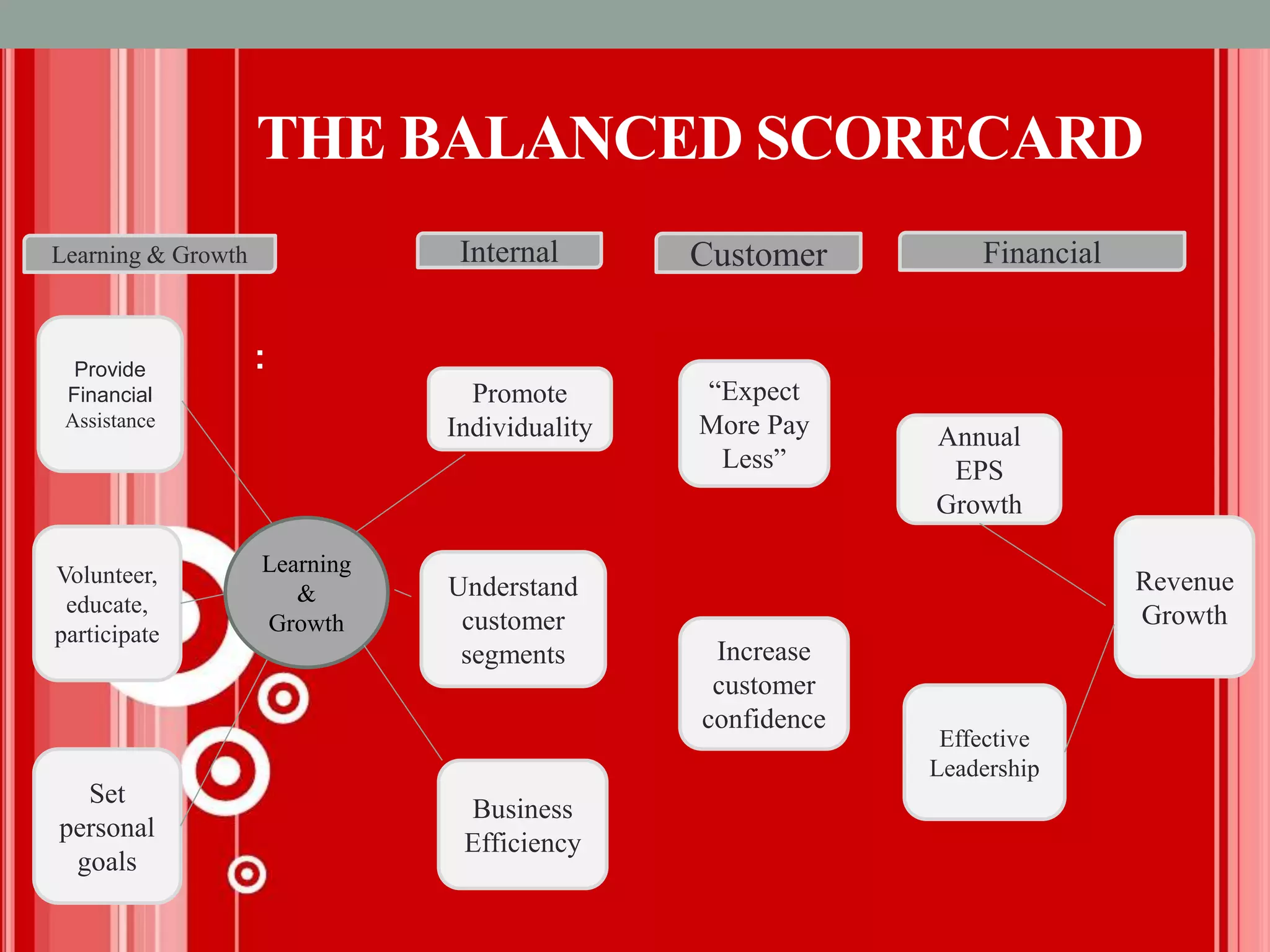 THE BALANCED SCORECARD
:
Learning & Growth Internal Customer Financial
Provide
Financial
Assistance
Volunteer,
educate,
participate
Promote
Individuality
Understand
customer
segments
“Expect
More Pay
Less”
Increase
customer
confidence
Annual
EPS
Growth
Effective
Leadership
Set
personal
goals
Learning
&
Growth
Business
Efficiency
Revenue
Growth
 