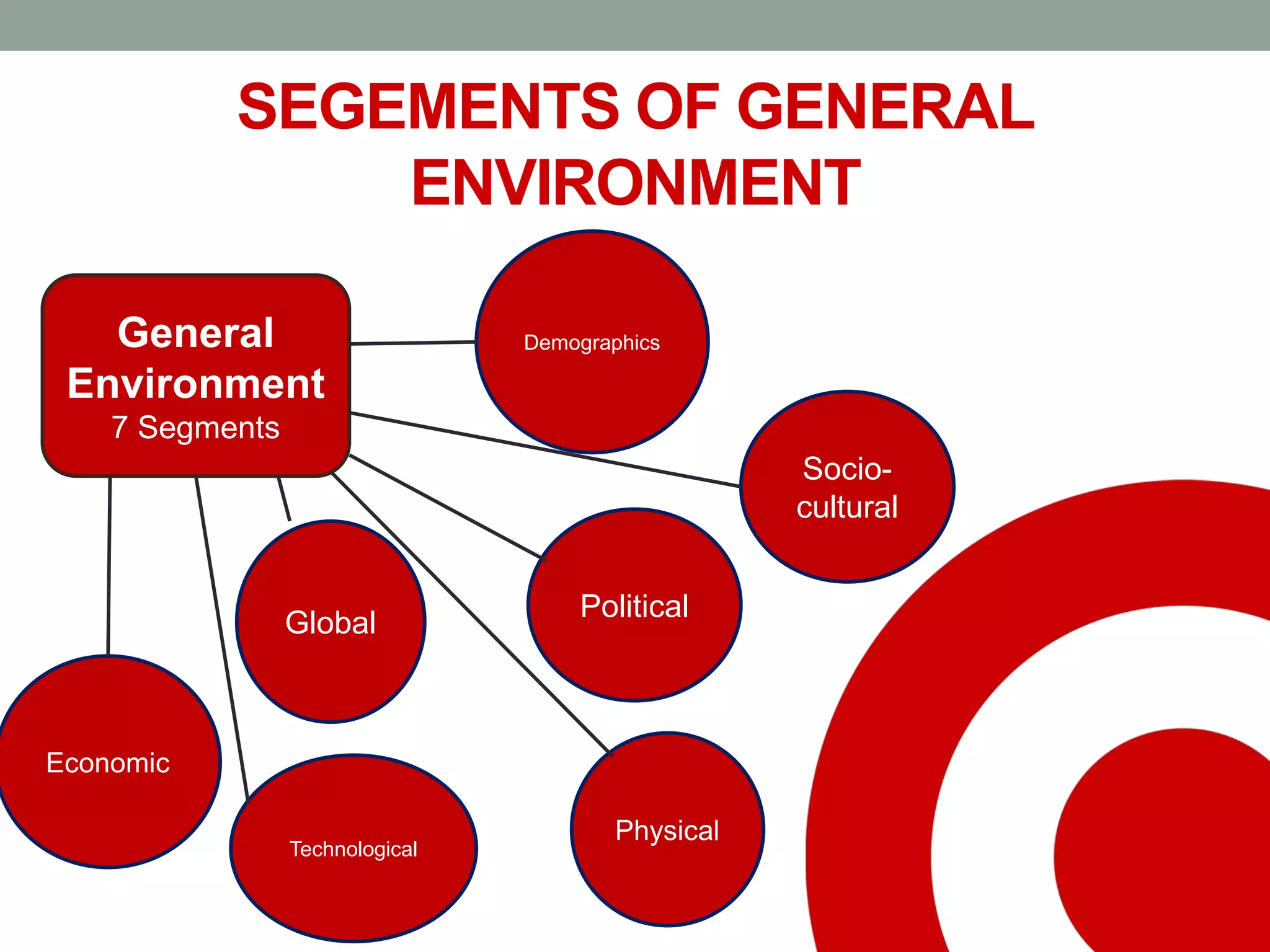 SEGEMENTS OF GENERAL
ENVIRONMENT
General
Environment
7 Segments
Demographics
Socio-
cultural
Political
Physical
Technological
Global
Economic
 