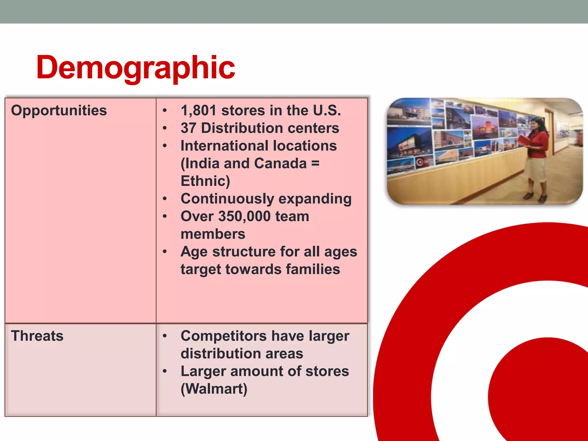 Demographic
Opportunities • 1,801 stores in the U.S.
• 37 Distribution centers
• International locations
(India and Canada =
Ethnic)
• Continuously expanding
• Over 350,000 team
members
• Age structure for all ages
target towards families
Threats • Competitors have larger
distribution areas
• Larger amount of stores
(Walmart)
 
