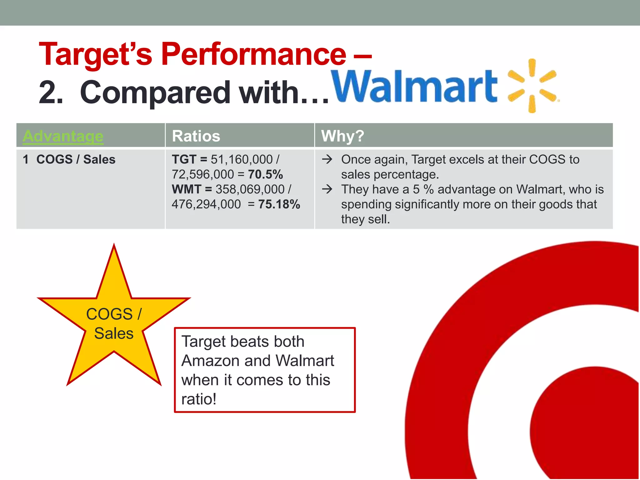 Target’s Performance –
2. Compared with…
Advantage Ratios Why?
1 COGS / Sales TGT = 51,160,000 /
72,596,000 = 70.5%
WMT = 358,069,000 /
476,294,000 = 75.18%
 Once again, Target excels at their COGS to
sales percentage.
 They have a 5 % advantage on Walmart, who is
spending significantly more on their goods that
they sell.
COGS /
Sales
Target beats both
Amazon and Walmart
when it comes to this
ratio!
 