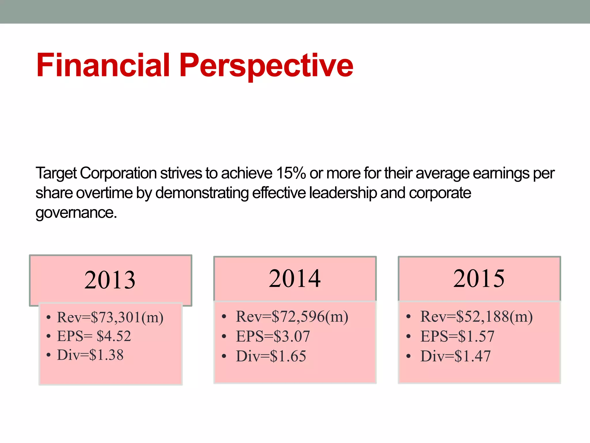 Financial Perspective
Target Corporation strives to achieve 15% or more for their average earnings per
share overtime by demonstrating effective leadership and corporate
governance.
2013
• Rev=$73,301(m)
• EPS= $4.52
• Div=$1.38
2014
• Rev=$72,596(m)
• EPS=$3.07
• Div=$1.65
2015
• Rev=$52,188(m)
• EPS=$1.57
• Div=$1.47
 