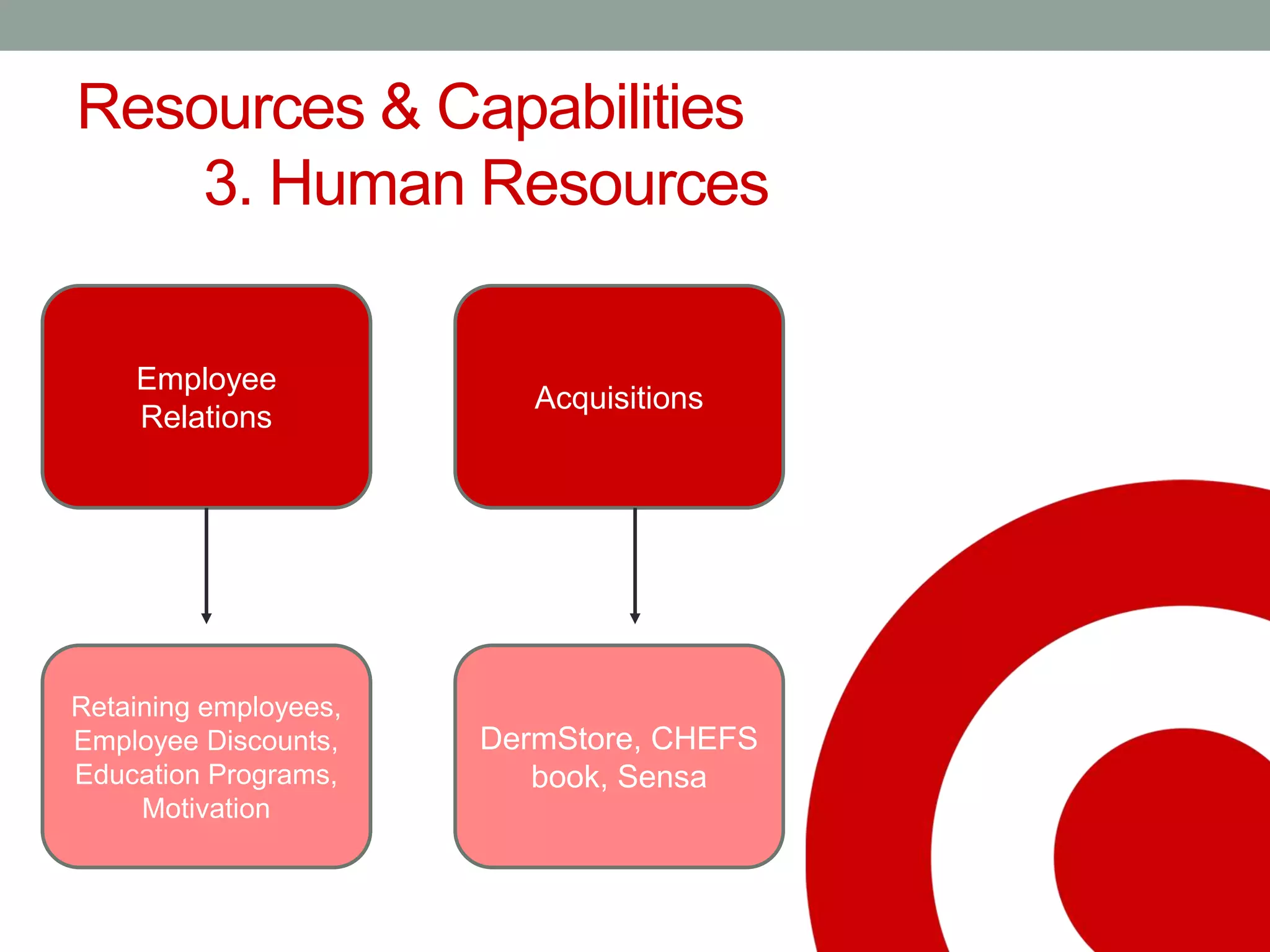Resources & Capabilities
3. Human Resources
Employee
Relations
Acquisitions
Retaining employees,
Employee Discounts,
Education Programs,
Motivation
DermStore, CHEFS
book, Sensa
 