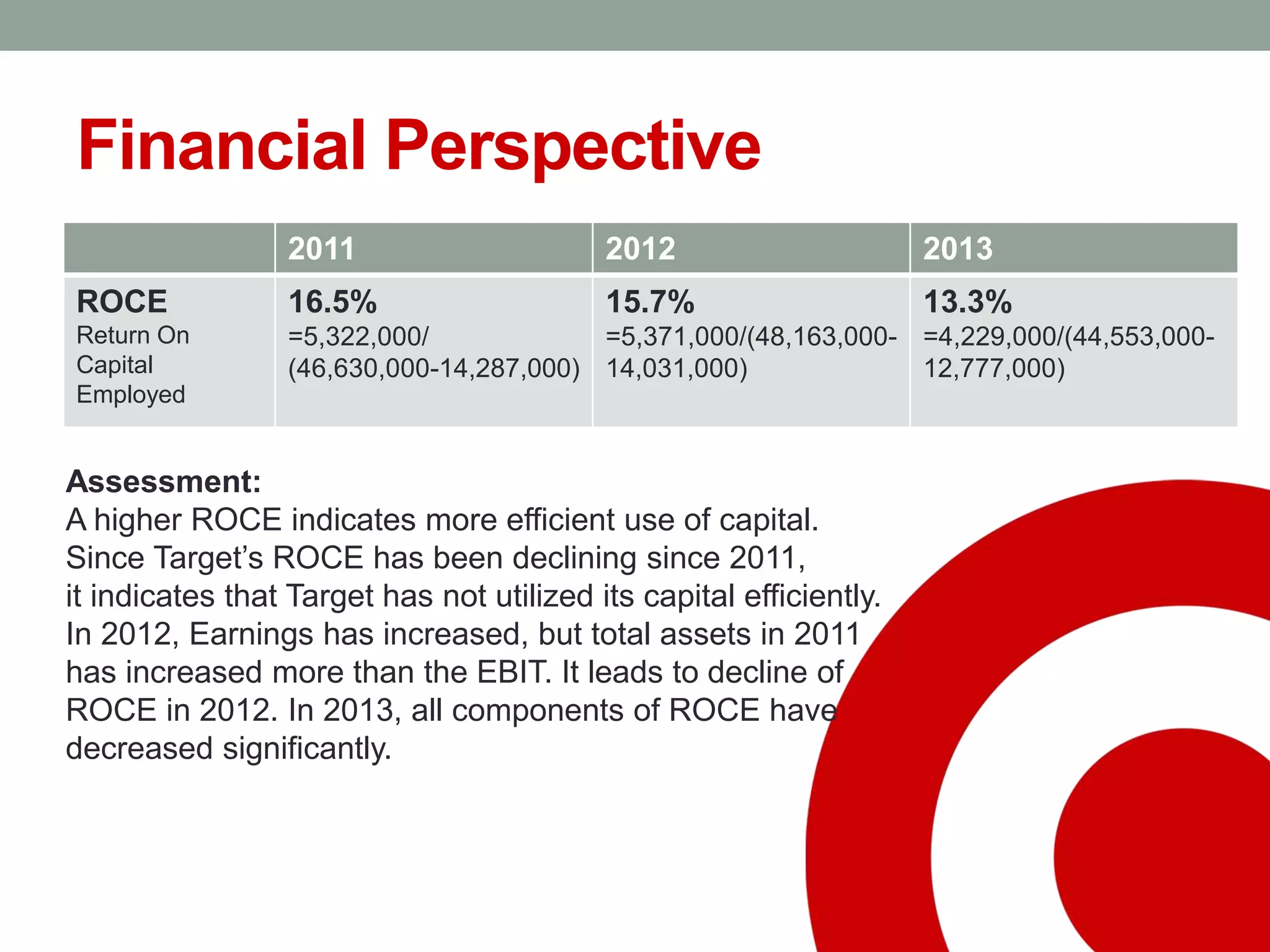 Financial Perspective
2011 2012 2013
ROCE
Return On
Capital
Employed
16.5%
=5,322,000/
(46,630,000-14,287,000)
15.7%
=5,371,000/(48,163,000-
14,031,000)
13.3%
=4,229,000/(44,553,000-
12,777,000)
Assessment:
A higher ROCE indicates more efficient use of capital.
Since Target’s ROCE has been declining since 2011,
it indicates that Target has not utilized its capital efficiently.
In 2012, Earnings has increased, but total assets in 2011
has increased more than the EBIT. It leads to decline of
ROCE in 2012. In 2013, all components of ROCE have
decreased significantly.
 