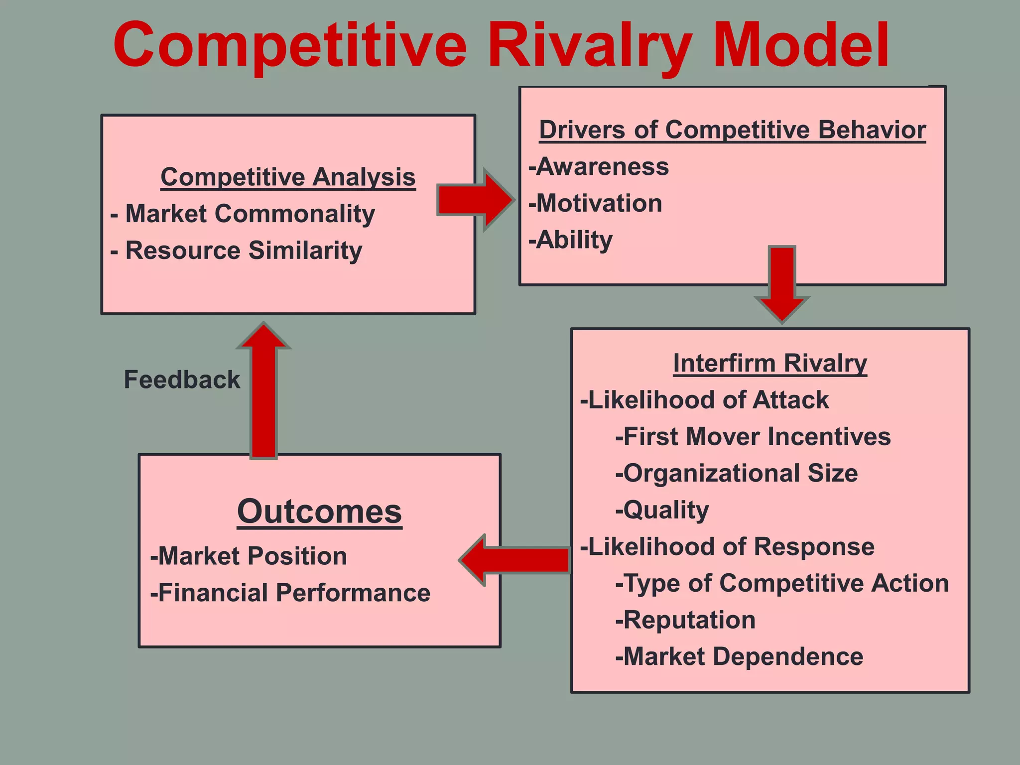 Competitive Analysis
- Market Commonality
- Resource Similarity
Drivers of Competitive Behavior
-Awareness
-Motivation
-Ability
Interfirm Rivalry
-Likelihood of Attack
-First Mover Incentives
-Organizational Size
-Quality
-Likelihood of Response
-Type of Competitive Action
-Reputation
-Market Dependence
Outcomes
-Market Position
-Financial Performance
Feedback
Competitive Rivalry Model
 