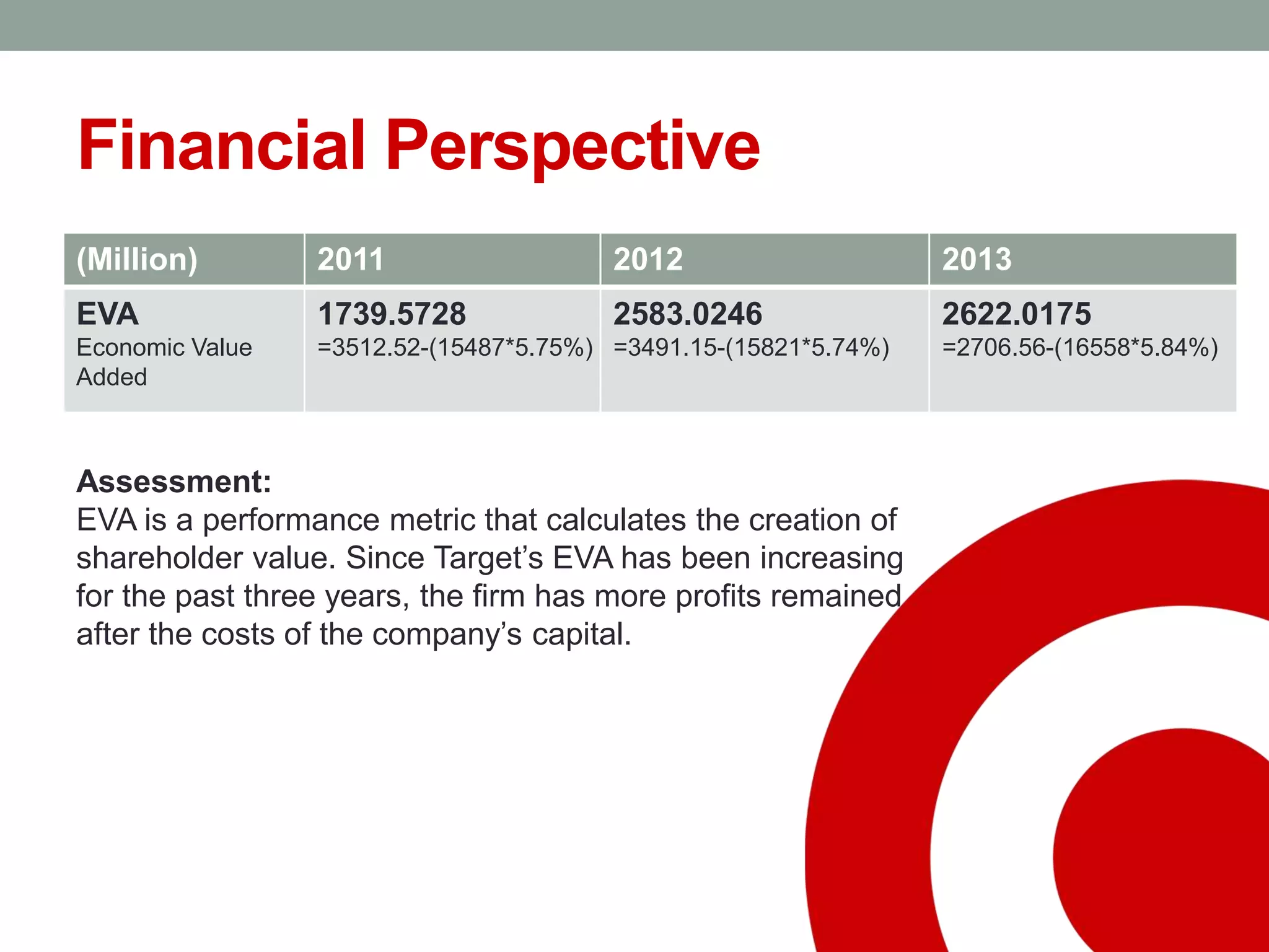Financial Perspective
(Million) 2011 2012 2013
EVA
Economic Value
Added
1739.5728
=3512.52-(15487*5.75%)
2583.0246
=3491.15-(15821*5.74%)
2622.0175
=2706.56-(16558*5.84%)
Assessment:
EVA is a performance metric that calculates the creation of
shareholder value. Since Target’s EVA has been increasing
for the past three years, the firm has more profits remained
after the costs of the company’s capital.
 