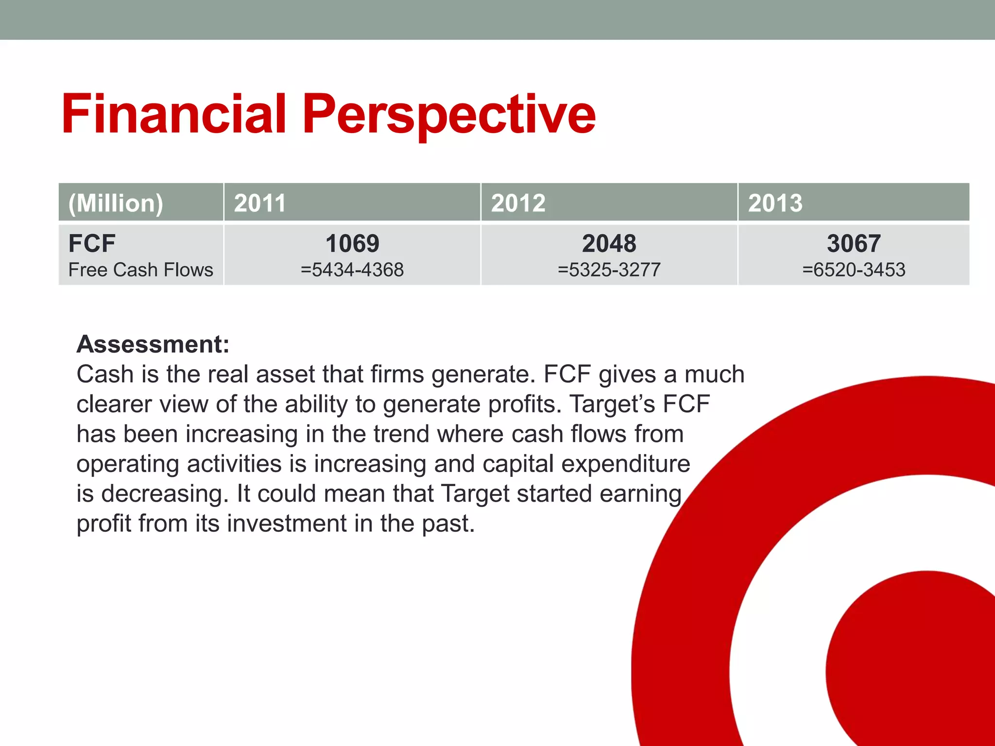 Financial Perspective
(Million) 2011 2012 2013
FCF
Free Cash Flows
1069
=5434-4368
2048
=5325-3277
3067
=6520-3453
Assessment:
Cash is the real asset that firms generate. FCF gives a much
clearer view of the ability to generate profits. Target’s FCF
has been increasing in the trend where cash flows from
operating activities is increasing and capital expenditure
is decreasing. It could mean that Target started earning
profit from its investment in the past.
 