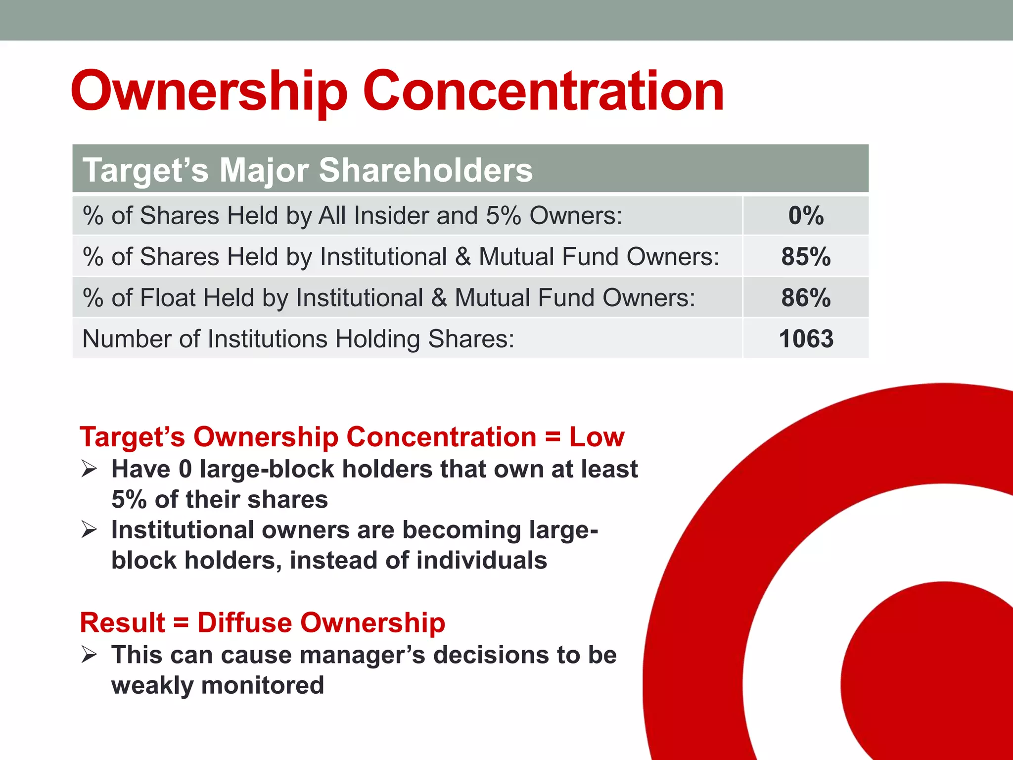 Ownership Concentration
Target’s Ownership Concentration = Low
 Have 0 large-block holders that own at least
5% of their shares
 Institutional owners are becoming large-
block holders, instead of individuals
Result = Diffuse Ownership
 This can cause manager’s decisions to be
weakly monitored
Target’s Major Shareholders
% of Shares Held by All Insider and 5% Owners: 0%
% of Shares Held by Institutional & Mutual Fund Owners: 85%
% of Float Held by Institutional & Mutual Fund Owners: 86%
Number of Institutions Holding Shares: 1063
 