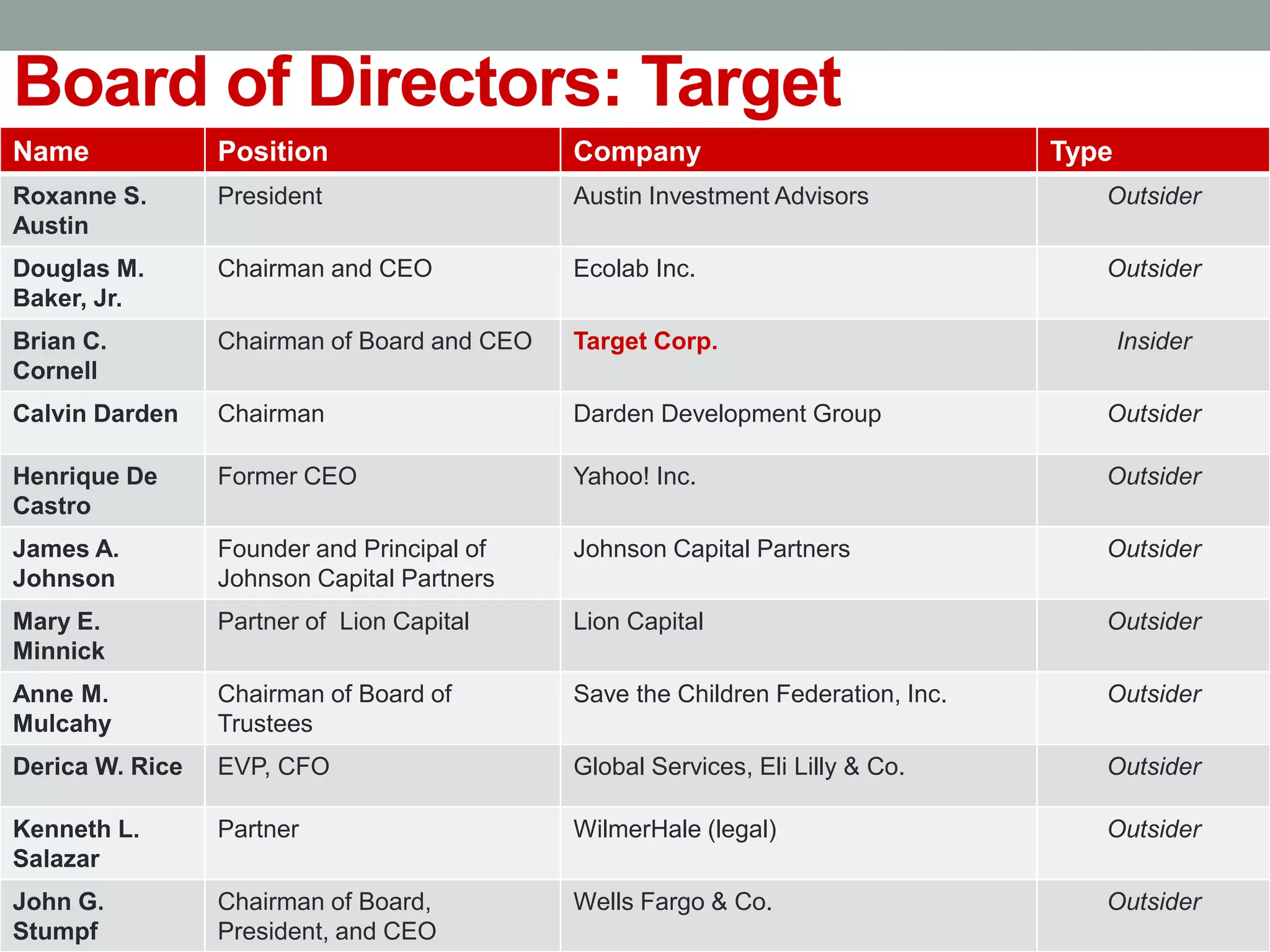 Board of Directors: Target
Name Position Company Type
Roxanne S.
Austin
President Austin Investment Advisors Outsider
Douglas M.
Baker, Jr.
Chairman and CEO Ecolab Inc. Outsider
Brian C.
Cornell
Chairman of Board and CEO Target Corp. Insider
Calvin Darden Chairman Darden Development Group Outsider
Henrique De
Castro
Former CEO Yahoo! Inc. Outsider
James A.
Johnson
Founder and Principal of
Johnson Capital Partners
Johnson Capital Partners Outsider
Mary E.
Minnick
Partner of Lion Capital Lion Capital Outsider
Anne M.
Mulcahy
Chairman of Board of
Trustees
Save the Children Federation, Inc. Outsider
Derica W. Rice EVP, CFO Global Services, Eli Lilly & Co. Outsider
Kenneth L.
Salazar
Partner WilmerHale (legal) Outsider
John G.
Stumpf
Chairman of Board,
President, and CEO
Wells Fargo & Co. Outsider
 