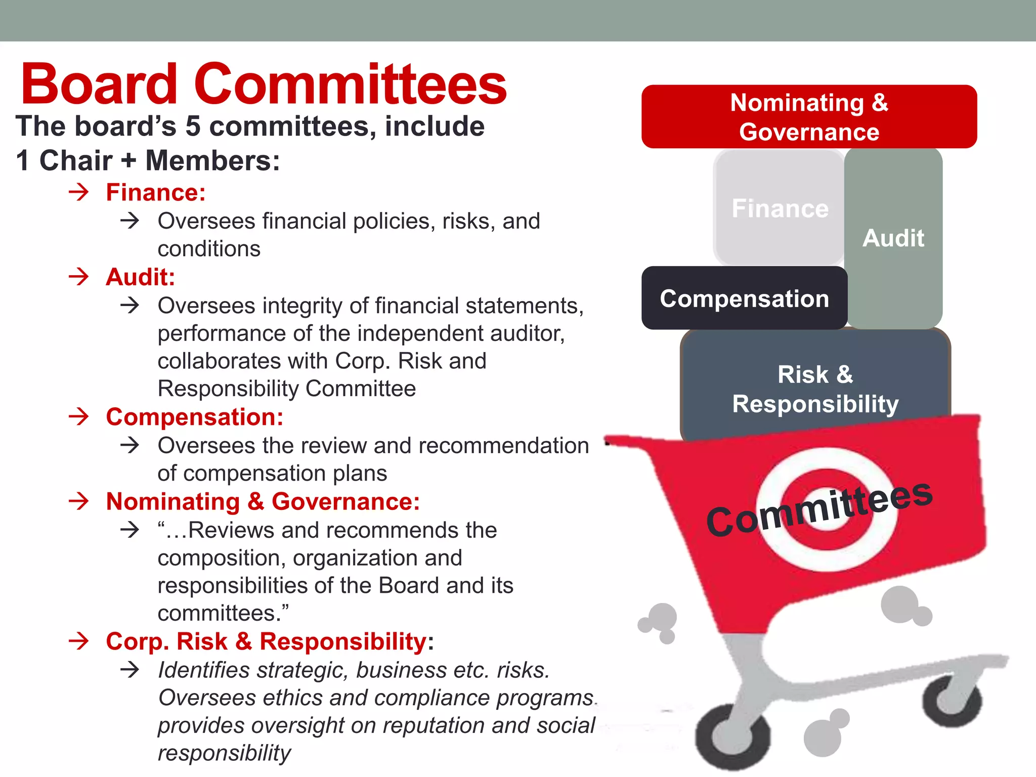 Risk &
Responsibility
Board Committees
The board’s 5 committees, include
1 Chair + Members:
 Finance:
 Oversees financial policies, risks, and
conditions
 Audit:
 Oversees integrity of financial statements,
performance of the independent auditor,
collaborates with Corp. Risk and
Responsibility Committee
 Compensation:
 Oversees the review and recommendation
of compensation plans
 Nominating & Governance:
 “…Reviews and recommends the
composition, organization and
responsibilities of the Board and its
committees.”
 Corp. Risk & Responsibility:
 Identifies strategic, business etc. risks.
Oversees ethics and compliance programs,
provides oversight on reputation and social
responsibility
Finance
Audit
Nominating &
Governance
Compensation
 
