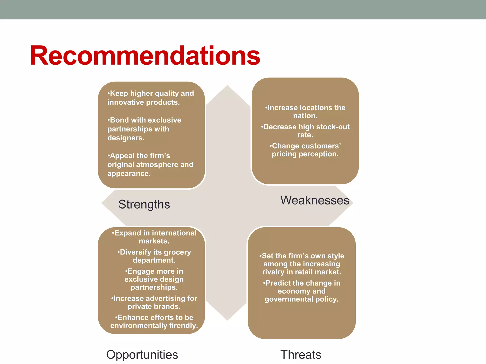Recommendations
•Keep higher quality and
innovative products.
•Bond with exclusive
partnerships with
designers.
•Appeal the firm’s
original atmosphere and
appearance.
•Increase locations the
nation.
•Decrease high stock-out
rate.
•Change customers’
pricing perception.
•Set the firm’s own style
among the increasing
rivalry in retail market.
•Predict the change in
economy and
governmental policy.
•Expand in international
markets.
•Diversify its grocery
department.
•Engage more in
exclusive design
partnerships.
•Increase advertising for
private brands.
•Enhance efforts to be
environmentally firendly.
Strengths Weaknesses
Opportunities Threats
 