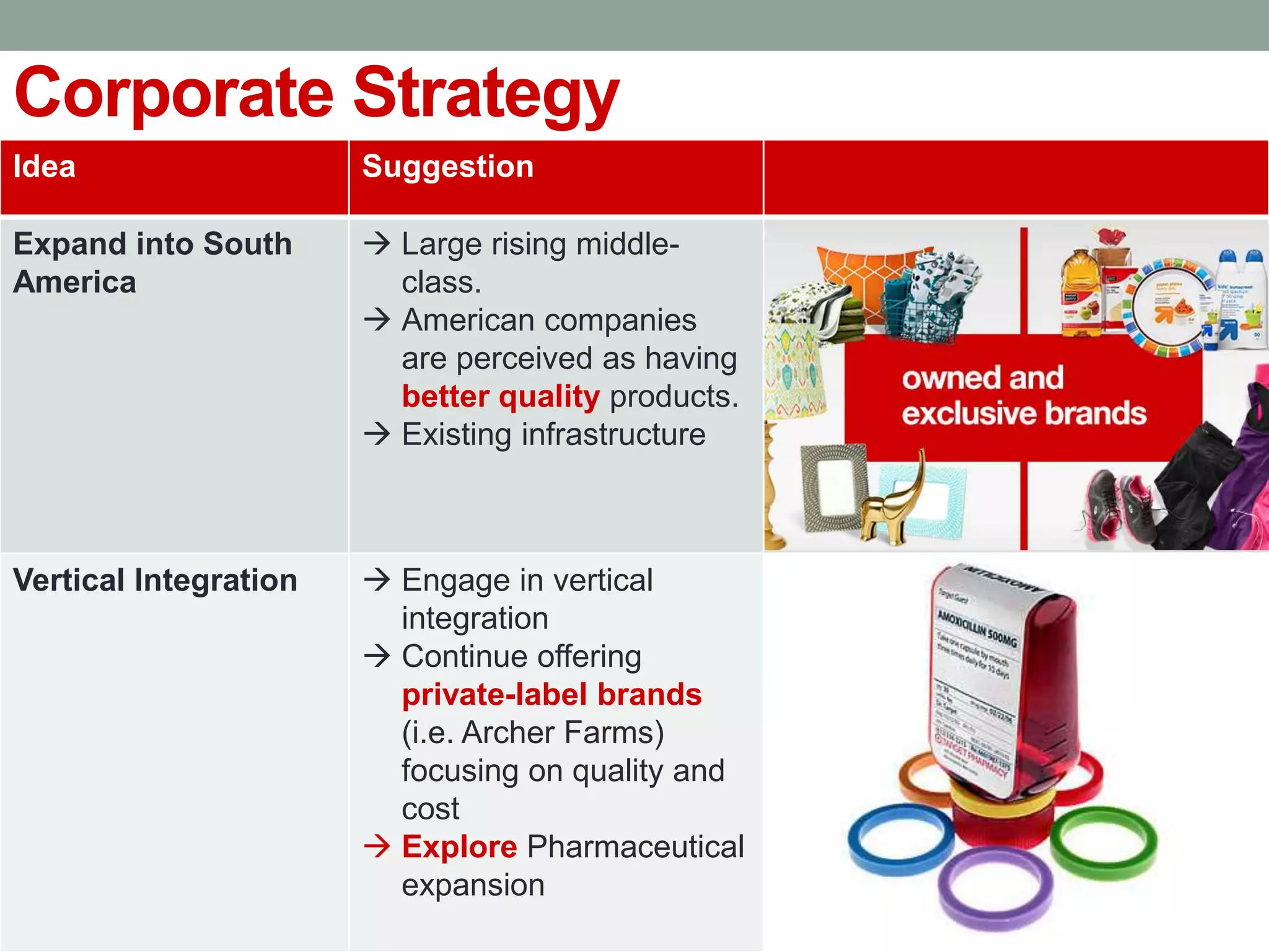 Corporate Strategy
Idea Suggestion
Expand into South
America
 Large rising middle-
class.
 American companies
are perceived as having
better quality products.
 Existing infrastructure
Vertical Integration  Engage in vertical
integration
 Continue offering
private-label brands
(i.e. Archer Farms)
focusing on quality and
cost
 Explore Pharmaceutical
expansion
 