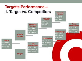Target Stats Target Corporation - Strategic Analysis | PPTX