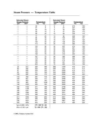 © 2001, Celanese Acetate LLC
Steam Pressure --- Temperature Table
Saturated Steam
Gauge Pressure
psi* kPa*
Temperature
°F† °C†
Saturated Steam
Gauge Pressure
psi* kPa*
Temperature
°F† °C†
--- --- 32 0 0 0 212 100
--- --- 41 5 3 21 221 105
--- --- 50 10 5 34 227 108
--- --- 59 15 6 41 230 110
--- --- 68 20 10 69 239 115
--- --- 77 25 14 96 248 120
--- --- 86 30 15 103 250 121
--- --- 95 35 19 131 257 125
--- --- 104 40 20 138 259 126
--- --- 113 45 25 172 266 130
--- --- 122 50 30 207 274 135
--- --- 131 55 35 241 281 138
--- --- 140 60 38 262 284 140
--- --- 149 65 40 276 287 142
--- --- 158 70 45 310 293 145
--- --- 167 75 50 345 298 148
--- --- 176 80 54 372 302 150
--- --- 185 85 60 414 307 153
--- --- 194 90 64 441 311 155
--- --- 203 95 70 483 316 158
75 517 320 160 260 1793 410 210
80 552 324 162 280 1931 415 213
87 600 329 165 291 2006 419 215
90 620 331 166 300 2068 422 217
100 690 338 170 320 2206 428 220
115 793 347 175 340 2344 433 223
120 827 350 177 355 2448 437 225
131 903 356 180 360 2482 438 226
140 965 361 1836 380 2620 444 229
148 1020 365 185 390 2689 446 230
160 1103 371 188 400 2758 448 231
168 1158 374 190 430 2965 455 235
180 1241 380 193 440 3034 457 236
188 1296 383 195 470 3241 464 240
200 1379 388 198 480 3310 466 241
211 1455 392 200 515 3551 473 245
220 1517 395 202 520 3585 474 246
236 1627 401 205 560 3861 482 250
240 1655 403 206 600 4137 489 254
*psi x 6.895 = kPa
kPa x 0.145 = psi
†°F = 9/5 °C + 32
°C = 5/9 (°F – 32)
 