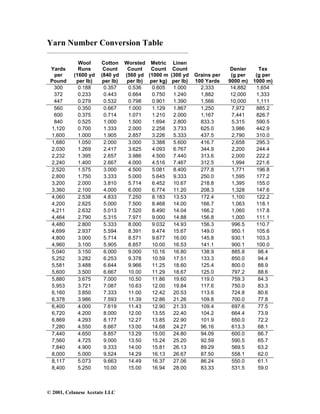 © 2001, Celanese Acetate LLC
Yarn Number Conversion Table
______________________________________________________
Yards
per
Pound
Wool
Runs
(1600 yd
per lb)
Cotton
Count
(840 yd
per lb)
Worsted
Count
(560 yd
per lb)
Metric
Count
(1000 m
per kg)
Linen
Count
(300 yd
per lb)
Grains per
100 Yards
Denier
(g per
9000 m)
Tex
(g per
1000 m)
300 0.188 0.357 0.536 0.605 1.000 2,333 14,882 1,654
372 0.233 0.443 0.664 0.750 1.240 1,882 12,000 1,333
447 0.279 0.532 0.798 0.901 1.390 1,566 10,000 1,111
560 0.350 0.667 1.000 1.129 1.867 1,250 7,972 885.2
600 0.375 0.714 1.071 1.210 2.000 1,167 7,441 826.7
840 0.525 1.000 1.500 1.694 2.800 833.3 5,315 590.5
1,120 0.700 1.333 2.000 2.258 3.733 625.0 3,986 442.9
1,600 1.000 1.905 2.857 3.226 5.333 437.5 2,790 310.0
1,680 1.050 2.000 3.000 3.388 5.600 416.7 2,658 295.3
2,030 1.269 2.417 3.625 4.093 6.767 344.9 2,200 244.4
2,232 1.395 2.657 3.986 4.500 7.440 313.6 2,000 222.2
2,240 1.400 2.667 4.000 4.516 7.467 312.5 1,994 221.6
2,520 1.575 3.000 4.500 5.081 8.400 277.8 1,771 196.8
2,800 1.750 3.333 5.000 5.645 9.333 250.0 1,595 177.2
3,200 2.000 3.810 5.714 6.452 10.67 218.8 1,395 155.0
3,360 2.100 4.000 6.000 6.774 11.20 208.3 1,328 147.6
4,060 2.538 4.833 7.250 8.183 13.53 172.4 1,100 122.2
4,200 2.625 5.000 7.500 8.468 14.00 166.7 1,063 118.1
4,211 2.632 5.013 7.520 8.490 14.04 166.2 1,060 117.8
4,464 2.790 5.315 7.971 9.000 14.88 156.8 1,000 111.1
4,480 2.800 5.333 8.000 9.032 14.93 156.3 996.5 110.7
4,699 2.937 5.594 8.391 9.474 15.67 149.0 950.1 105.6
4,800 3.000 5.714 8.571 9.677 16.00 145.8 930.1 103.3
4,960 3.100 5.905 8.857 10.00 16.53 141.1 900.1 100.0
5,040 3.150 6.000 9.000 10.16 16.80 138.9 885.8 98.4
5,252 3.282 6.253 9.378 10.59 17.51 133.3 850.0 94.4
5,581 3.488 6.644 9.966 11.25 18.60 125.4 800.0 88.9
5,600 3.500 6.667 10.00 11.29 18.67 125.0 797.2 88.6
5,880 3.675 7.000 10.50 11.86 19.60 119.0 759.3 84.3
5,953 3.721 7.087 10.63 12.00 19.84 117.6 750.0 83.3
6,160 3.850 7.333 11.00 12.42 20.53 113.6 724.8 80.6
6,378 3.986 7.593 11.39 12.86 21.26 109.8 700.0 77.8
6,400 4.000 7.619 11.43 12.90 21.33 109.4 697.6 77.5
6,720 4.200 8.000 12.00 13.55 22.40 104.2 664.4 73.9
6,869 4.293 8.177 12.27 13.85 22.90 101.9 650.0 72.2
7,280 4.550 8.667 13.00 14.68 24.27 96.16 613.3 68.1
7,440 4.650 8.857 13.29 15.00 24.80 94.09 600.0 66.7
7,560 4.725 9.000 13.50 15.24 25.20 92.59 590.5 65.7
7,840 4.900 9.333 14.00 15.81 26.13 89.29 569.5 63.2
8,000 5.000 9.524 14.29 16.13 26.67 87.50 558.1 62.0
8,117 5.073 9.663 14.49 16.37 27.06 86.24 550.0 61.1
8,400 5.250 10.00 15.00 16.94 28.00 83.33 531.5 59.0
 