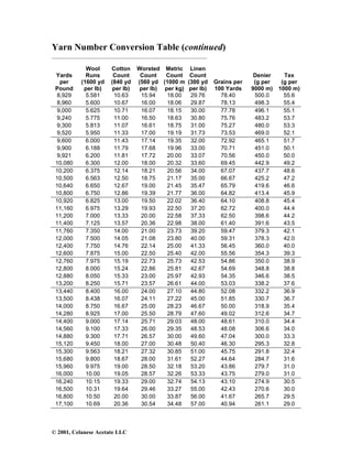 © 2001, Celanese Acetate LLC
Yarn Number Conversion Table (continued)
______________________________________________________
Yards
per
Pound
Wool
Runs
(1600 yd
per lb)
Cotton
Count
(840 yd
per lb)
Worsted
Count
(560 yd
per lb)
Metric
Count
(1000 m
per kg)
Linen
Count
(300 yd
per lb)
Grains per
100 Yards
Denier
(g per
9000 m)
Tex
(g per
1000 m)
8,929 5.581 10.63 15.94 18.00 29.76 78.40 500.0 55.6
8,960 5.600 10.67 16.00 18.06 29.87 78.13 498.3 55.4
9,000 5.625 10.71 16.07 18.15 30.00 77.78 496.1 55.1
9,240 5.775 11.00 16.50 18.63 30.80 75.76 483.2 53.7
9,300 5.813 11.07 16.61 18.75 31.00 75.27 480.0 53.3
9,520 5.950 11.33 17.00 19.19 31.73 73.53 469.0 52.1
9,600 6.000 11.43 17.14 19.35 32.00 72.92 465.1 51.7
9,900 6.188 11.79 17.68 19.96 33.00 70.71 451.0 50.1
9,921 6.200 11.81 17.72 20.00 33.07 70.56 450.0 50.0
10,080 6.300 12.00 18.00 20.32 33.60 69.45 442.9 49.2
10,200 6.375 12.14 18.21 20.56 34.00 67.07 437.7 48.6
10,500 6.563 12.50 18.75 21.17 35.00 66.67 425.2 47.2
10,640 6.650 12.67 19.00 21.45 35.47 65.79 419.6 46.6
10,800 6.750 12.86 19.39 21.77 36.00 64.82 413.4 45.9
10,920 6.825 13.00 19.50 22.02 36.40 64.10 408.8 45.4
11,160 6.975 13.29 19.93 22.50 37.20 62.72 400.0 44.4
11,200 7.000 13.33 20.00 22.58 37.33 62.50 398.6 44.2
11,400 7.125 13.57 20.36 22.98 38.00 61.40 391.6 43.5
11,760 7.350 14.00 21.00 23.73 39.20 59.47 379.3 42.1
12,000 7.500 14.05 21.08 23.80 40.00 59.31 378.3 42.0
12,400 7.750 14.76 22.14 25.00 41.33 56.45 360.0 40.0
12,600 7.875 15.00 22.50 25.40 42.00 55.56 354.3 39.3
12,760 7.975 15.19 22.73 25.73 42.53 54.86 350.0 38.9
12,800 8.000 15.24 22.86 25.81 42.67 54.69 348.8 38.8
12,880 8.050 15.33 23.00 25.97 42.93 54.35 346.6 38.5
13,200 8.250 15.71 23.57 26.61 44.00 53.03 338.2 37.6
13,440 8.400 16.00 24.00 27.10 44.80 52.08 332.2 36.9
13,500 8.438 16.07 24.11 27.22 45.00 51.85 330.7 36.7
14,000 8.750 16.67 25.00 28.23 46.67 50.00 318.9 35.4
14,280 8.925 17.00 25.50 28.79 47.60 49.02 312.6 34.7
14,400 9.000 17.14 25.71 29.03 48.00 48.61 310.0 34.4
14,560 9.100 17.33 26.00 29.35 48.53 48.08 306.6 34.0
14,880 9.300 17.71 26.57 30.00 49.60 47.04 300.0 33.3
15,120 9.450 18.00 27.00 30.48 50.40 46.30 295.3 32.8
15,300 9.563 18.21 27.32 30.85 51.00 45.75 291.8 32.4
15,680 9.800 18.67 28.00 31.61 52.27 44.64 284.7 31.6
15,960 9.975 19.00 28.50 32.18 53.20 43.86 279.7 31.0
16,000 10.00 19.05 28.57 32.26 53.33 43.75 279.0 31.0
16,240 10.15 19.33 29.00 32.74 54.13 43.10 274.9 30.5
16,500 10.31 19.64 29.46 33.27 55.00 42.43 270.6 30.0
16,800 10.50 20.00 30.00 33.87 56.00 41.67 265.7 29.5
17,100 10.69 20.36 30.54 34.48 57.00 40.94 261.1 29.0
 