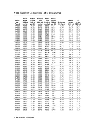 © 2001, Celanese Acetate LLC
Yarn Number Conversion Table (continued)
______________________________________________________
Yards
per
Pound
Wool
Runs
(1600 yd
per lb)
Cotton
Count
(840 yd
per lb)
Worsted
Count
(560 yd
per lb)
Metric
Count
(1000 m
per kg)
Linen
Count
(300 yd
per lb)
Grains per
100 Yards
Denier
(g per
9000 m)
Tex
(g per
1000 m)
17,360 10.85 20.67 31.00 35.00 57.87 40.32 257.2 28.6
17,600 11.00 20.95 31.43 35.48 58.67 39.77 253.7 28.1
17,860 11.16 21.26 31.89 36.00 59.53 39.19 250.0 27.8
17,920 11.20 21.33 32.00 36.13 59.73 39.06 249.1 27.7
18,480 11.55 22.00 33.00 37.26 61.60 37.88 241.6 26.8
18,600 11.63 22.14 33.21 37.50 62.00 37.64 240.0 26.7
19,040 11.90 22.67 34.00 38.39 63.47 36.76 234.5 26.0
19,200 12.00 22.86 34.29 38.71 64.00 36.46 232.5 25.8
19,500 12.19 23.21 34.82 39.32 65.00 35.90 228.9 25.4
19,600 12.25 23.33 35.00 39.52 65.33 35.71 227.8 25.3
20,160 12.60 24.00 36.00 40.65 67.20 34.72 221.5 24.6
20,400 12.75 24.29 36.43 41.13 68.00 34.31 218.8 24.3
20,800 13.00 24.76 37.14 41.94 69.33 33.65 214.6 23.8
21,000 13.13 25.00 37.50 42.34 70.00 33.33 212.6 23.6
21,280 13.30 25.33 38.00 42.90 70.93 32.90 209.8 23.3
21,840 13.65 26.00 39.00 44.03 72.80 32.05 204.4 22.7
22,320 13.95 26.57 39.86 45.00 74.40 31.36 200.0 22.2
22,400 14.00 26.67 40.00 45.16 74.67 31.25 199.3 22.1
23,520 14.70 28.00 42.00 47.42 78.40 29.76 189.8 21.0
24,640 15.40 29.33 44.00 49.68 82.13 28.41 181.2 20.1
24,800 15.50 29.53 44.29 50.00 82.67 28.23 180.0 20.0
25,200 15.75 30.00 45.00 50.81 84.00 27.78 177.2 19.7
25,760 16.10 30.67 46.00 51.94 85.87 27.17 173.3 19.2
26,260 16.41 31.27 46.90 52.94 87.53 26.66 170.0 18.9
26,880 16.80 32.00 48.00 54.19 89.60 26.04 166.1 18.4
27,200 17.00 32.38 48.57 54.84 90.67 25.74 164.1 18.2
27,720 17.33 33.00 49.50 55.89 92.40 25.25 161.1 17.9
28,000 17.50 33.33 50.00 56.45 93.33 25.00 159.4 17.7
28,560 17.85 34.00 51.00 57.58 95.20 24.51 156.3 17.3
28,800 18.00 34.29 51.43 58.06 96.00 24.31 155.0 17.2
29,760 18.60 35.43 53.14 60.00 99.20 23.52 150.0 16.7
30,000 18.75 35.71 53.57 60.48 100.0 23.33 148.8 16.5
30,400 19.00 36.19 54.29 61.29 101.3 23.03 146.9 16.3
32,000 20.00 38.10 57.14 64.52 106.7 21.88 139.5 15.5
32,480 20.30 38.67 58.00 65.49 108.3 21.55 137.5 15.2
33,600 21.00 40.00 60.00 67.74 112.0 20.83 132.9 14.8
34,440 21.53 41.00 61.50 69.44 114.8 20.33 129.6 14.4
34,720 21.70 41.33 62.00 70.00 115.7 20.16 128.6 14.2
35,840 22.40 42.67 64.00 72.26 119.5 19.53 124.6 13.8
36,000 22.50 42.86 64.29 72.58 120.0 19.44 124.0 13.8
36,800 23.00 43.81 65.71 74.19 122.7 19.02 121.3 13.4
37,200 23.25 44.29 66.43 75.00 124.0 18.82 120.0 13.3
 
