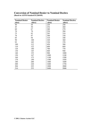 © 2001, Celanese Acetate LLC
Conversion of Nominal Denier to Nominal Decitex
(Based on ASTM Standard D 2260-89)
__________________________________________________
Nominal Denier
(den)
Nominal Decitex
(dtex)
Nominal Denier
(den)
Nominal Decitex
(dtex)
40 44 220 240
45 50 236 260
60 67 240 270
70 78 250 280
75 83 285 310
78 87 300 330
85 94 310 340
90 100 320 360
95 105 330 370
100 112 450 500
110 122 600 660
128 140 700 770
130 145 840 940
140 155 900 1000
150 167 1000 1100
160 175 1100 1200
170 190 1300 1450
180 200 1400 1600
200 220 1600 1750
204 225 1800 2000
210 235 2600 2800
 