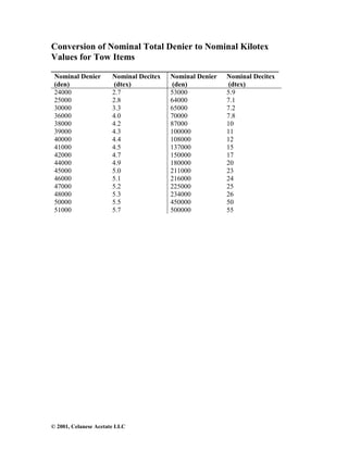 © 2001, Celanese Acetate LLC
Conversion of Nominal Total Denier to Nominal Kilotex
Values for Tow Items
__________________________________________________
Nominal Denier
(den)
Nominal Decitex
(dtex)
Nominal Denier
(den)
Nominal Decitex
(dtex)
24000 2.7 53000 5.9
25000 2.8 64000 7.1
30000 3.3 65000 7.2
36000 4.0 70000 7.8
38000 4.2 87000 10
39000 4.3 100000 11
40000 4.4 108000 12
41000 4.5 137000 15
42000 4.7 150000 17
44000 4.9 180000 20
45000 5.0 211000 23
46000 5.1 216000 24
47000 5.2 225000 25
48000 5.3 234000 26
50000 5.5 450000 50
51000 5.7 500000 55
 