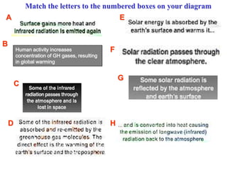 Match the letters to the numbered boxes on your diagram

A

B

E

Human activity increases
concentration of GH gases, resulting
in global warming

F

G

C

D

H

 