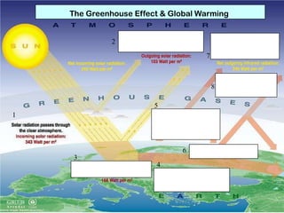 The Greenhouse Effect & Global Warming

2
7

8
5
1

6
3
4

 