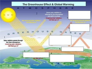 The Greenhouse Effect & Global Warming

2
7

8
5
1

6
3
4

 