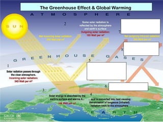 The Greenhouse Effect & Global Warming

2
7

8
5
1

6
3
4

 