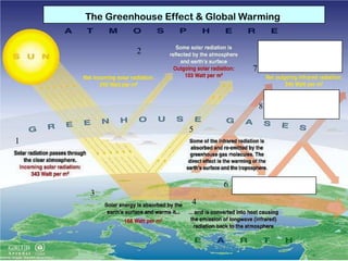 The Greenhouse Effect & Global Warming

2
7

8
5
1

6
3
4

 